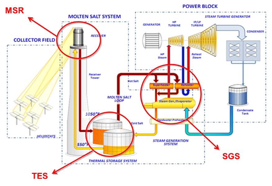 塔式太陽能光熱發電系統示意圖