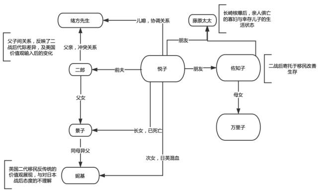 而在主线中充当主人公悦子回忆里主要事件人物的一对母女——佐知子