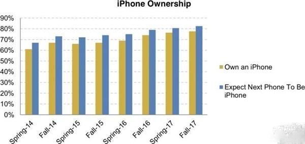 用户群|论起年轻朋友对于iPhone的死忠程度，依旧远不及美国本土