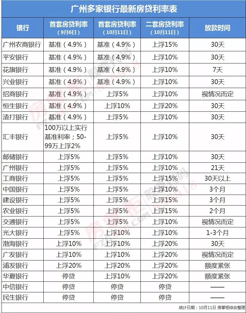 大多银行贷款额度持续紧张 4家首套房利率上调有业内人士认为这与买卖