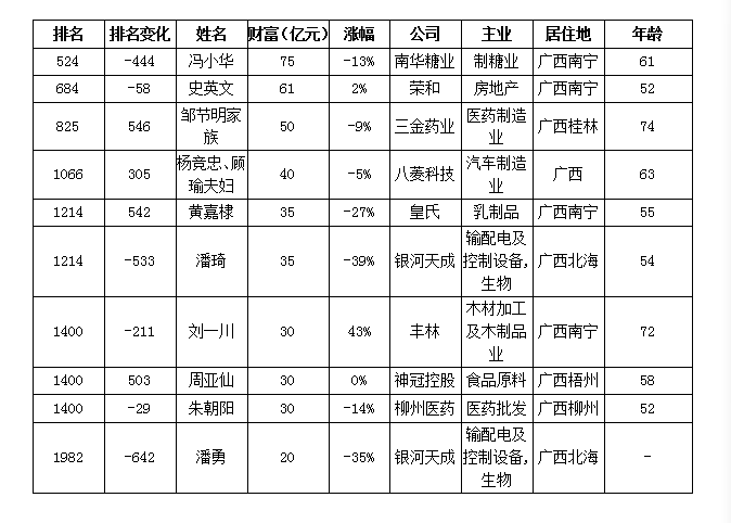 2017年胡潤全球富豪榜發佈:廣西這些人上榜