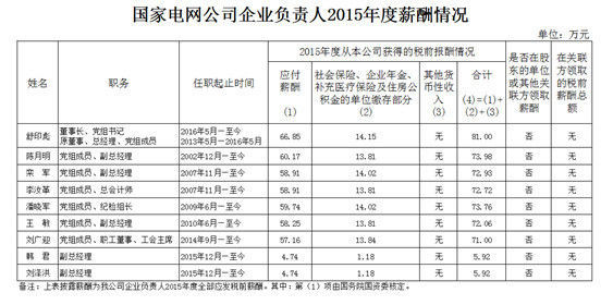 頭條丨抄表工年薪10萬看看國家電網南方電網華能集團一把手工資有多高