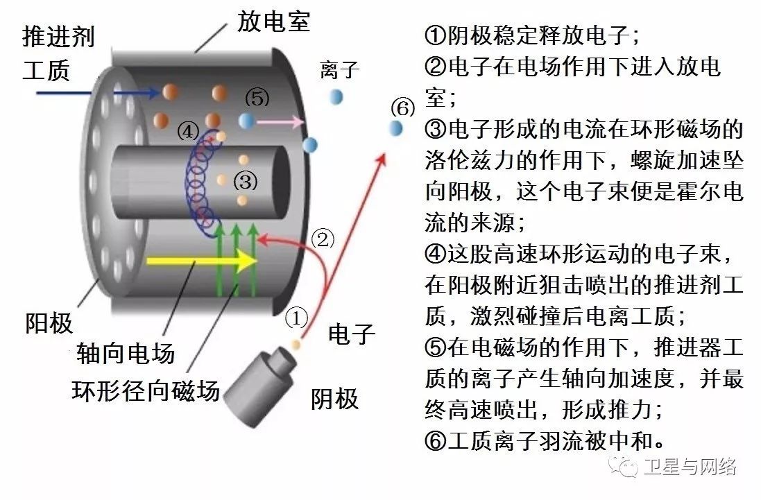 霍尔推力器原理图片