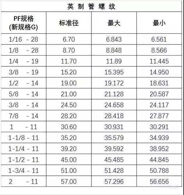 最全的螺絲攻牙鑽孔徑對照表高清圖表抓緊收藏免得以後找不到了