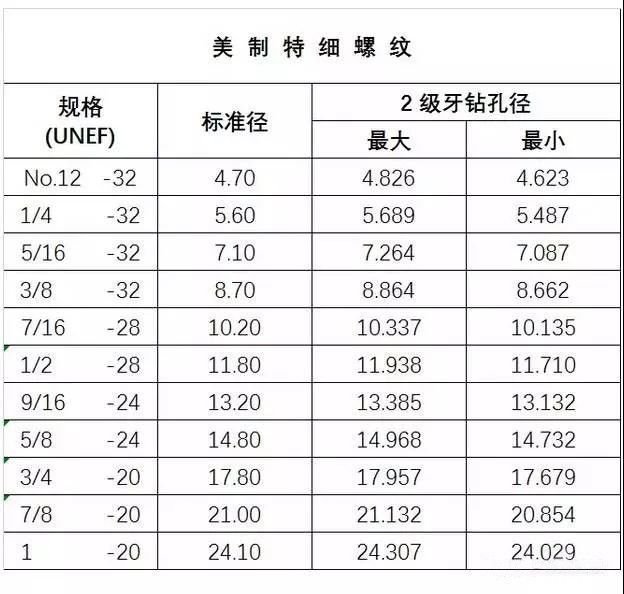 最全的螺絲攻牙鑽孔徑對照表高清圖表抓緊收藏免得以後找不到了