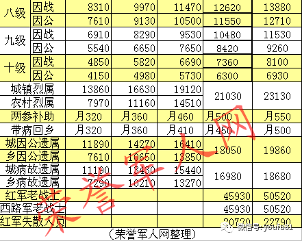 因公牺牲军人遗属,病故军人遗属)定期抚恤金标准,三红(在乡退伍红军