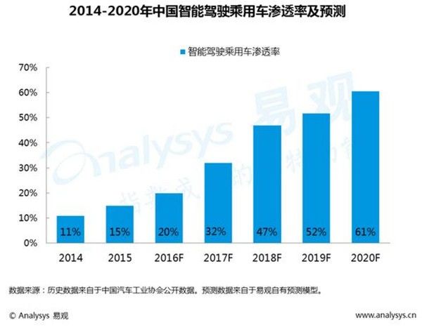 全球智能駕駛市場發展現狀及趨勢_搜狐汽車_搜狐網