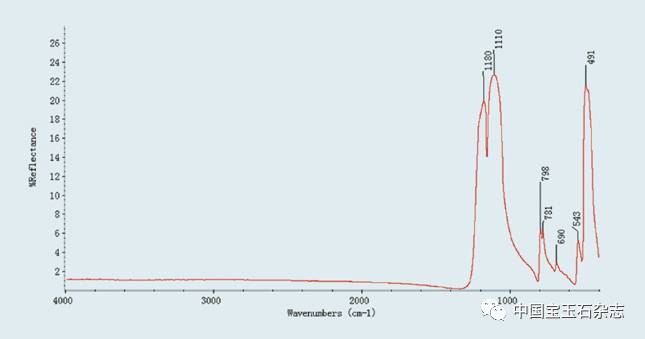 石英岩質玉紅外光譜圖碳酸鹽質玉紅外光譜圖蛇紋石玉紅外光譜圖鈉長石
