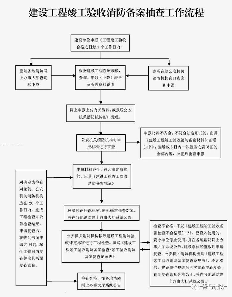 建设工程消防设计审核验收工作备案抽查等8个工作流程图