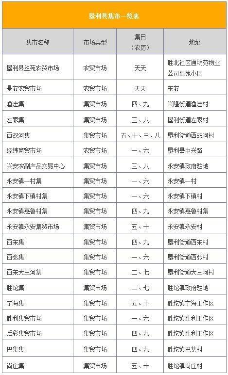 垦利区集市一览表利津县集市一览表广饶县集市一览表