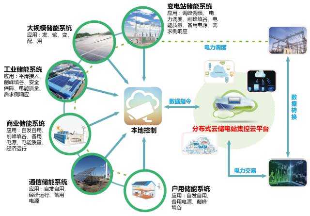 引领储能技术,创新应用模式