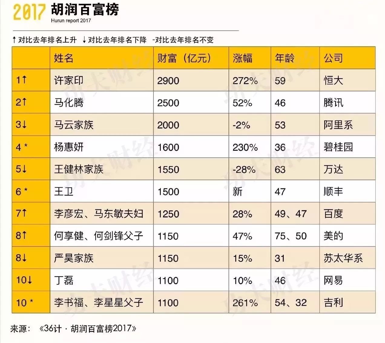 2017胡潤百富榜出爐!馬雲不再是中國首富 雲南最有錢是這12人