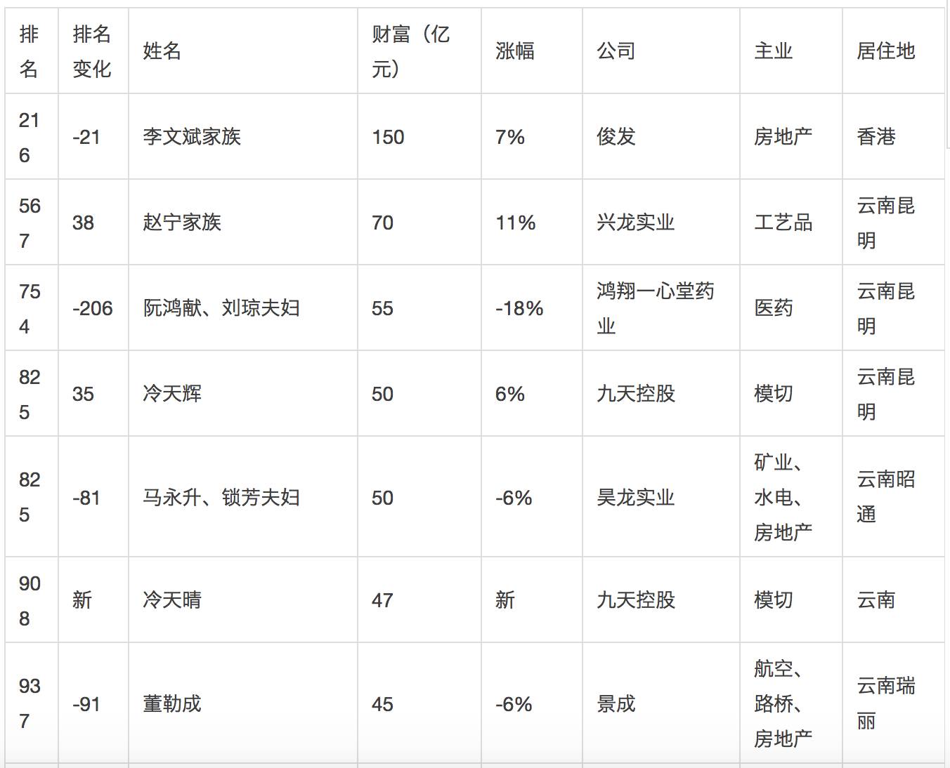 2017胡潤百富榜出爐!馬雲不再是中國首富 雲南最有錢是這12人