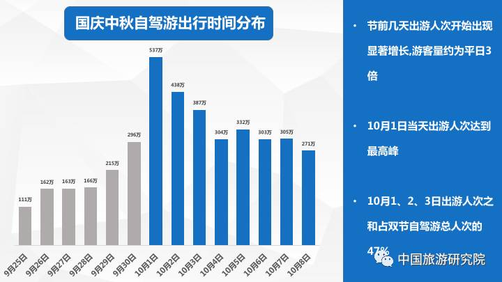 【旅游大数据】2017国庆中秋长假全国自驾游(跨市)大数据报告