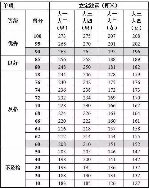 與彈跳力的運動項目是考驗下肢爆發力立定跳遠立定跳遠千萬不要停頓