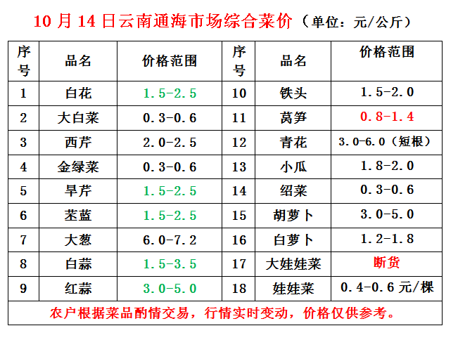 2017年10月14日云南