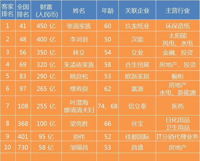 2017年广东十大客家富豪出炉:有三个前首富