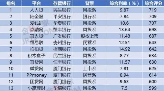 2017年9月全國網貸50強榜單 恆易融排名第6