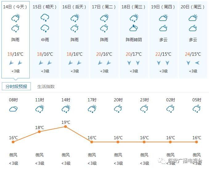 临安7天天气预报(中国天气网)临安区气象台2017年10月14日11时发布