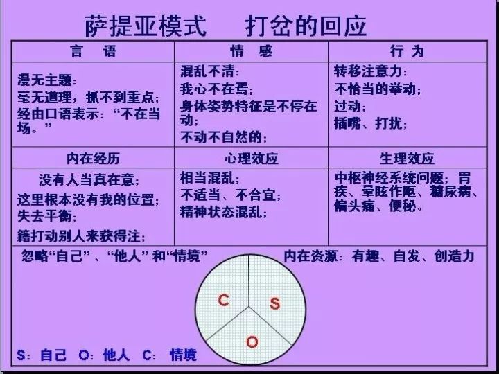 夫妻相处绝对不是一件易事萨提亚关于亲密沟通姿态