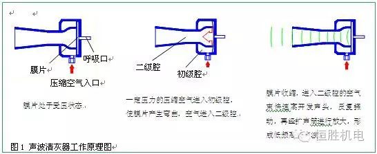 汽笛结构发声原理图图片