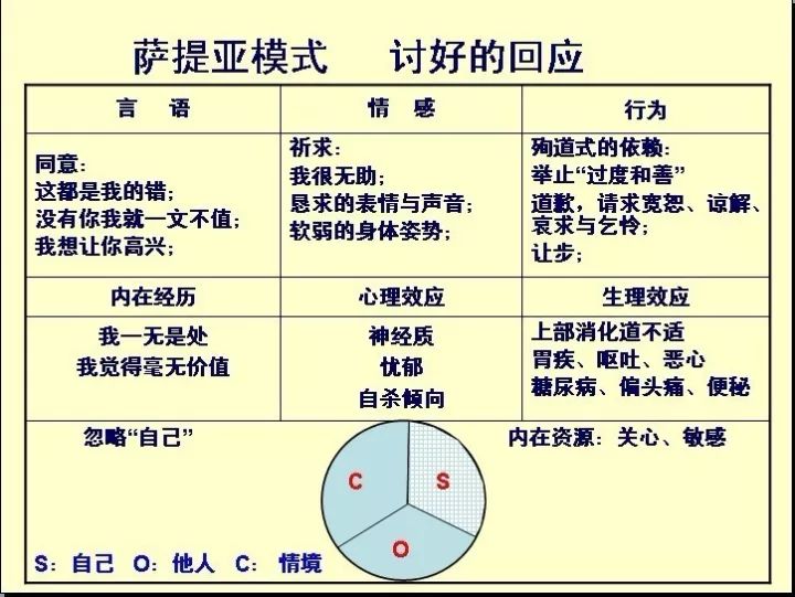 夫妻相处绝对不是一件易事萨提亚关于亲密沟通姿态