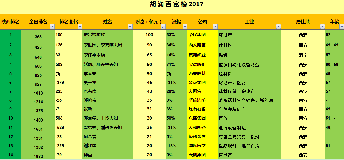 胡潤陝西富豪榜出爐〡李黑記,高乃則雙雙蒸發,新榜單意味深長