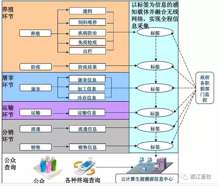 一并管理起来,一旦发生疫情和畜产品质量等问题,即可追踪