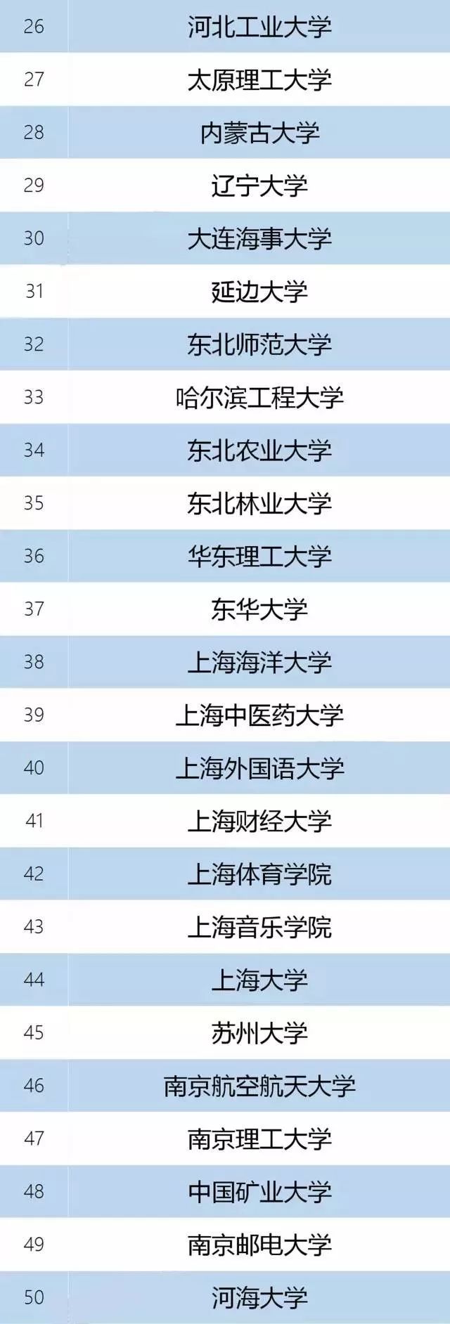 哈爾濱工業大學(7),同濟大學(7),四川大學(6)和東北師範大學(6)