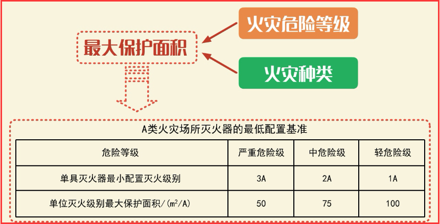 注册消防工程师-技术实务-灭火器的配置要求(下)