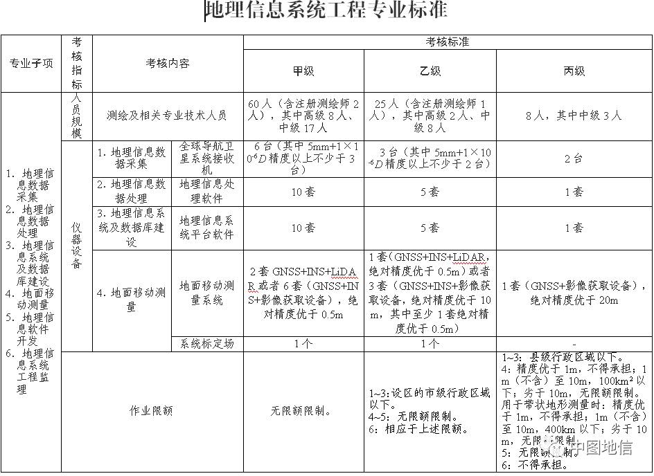 地理信息系統工程專業標準不動產測繪專業標準海洋測繪專業標準地圖