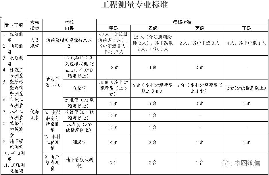 测绘资质分级标准