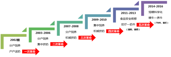 蒙牛加快供给侧改革 助推东北农业振兴