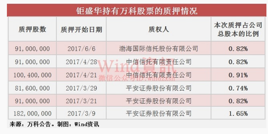 寶能系今年已6次循環質押萬科股票 有2億股質押超2年