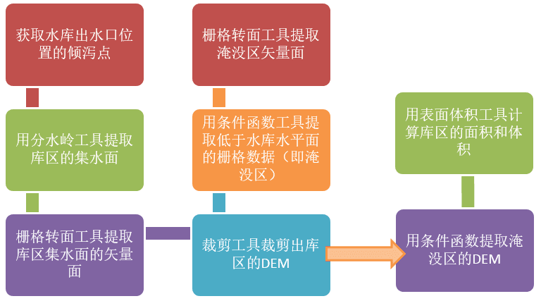 Arcgis水文分析之 一 库容和淹没区计算 二 流域提取流程