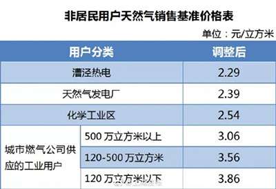 11元.如化學工業區天然氣價格從2.65元/每立方米下調至2.