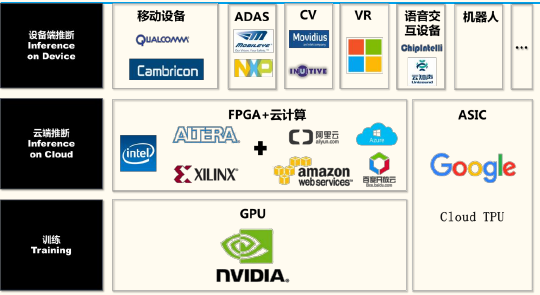 从云端芯片来看,目前gpu占据云端人工智能主导市场,占人工智能芯片