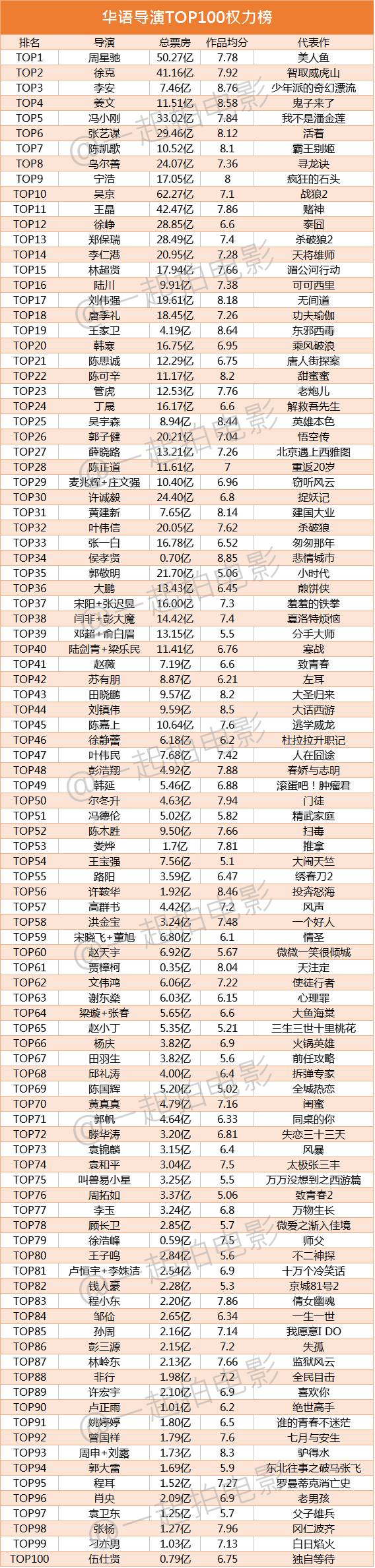 华语电影导演top100权力榜出炉!周星驰,徐克,李安位列前三甲!