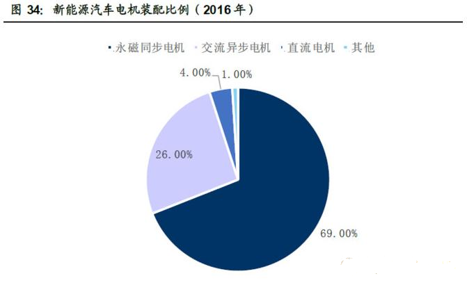 中游電機電控——新能源汽車介紹之六