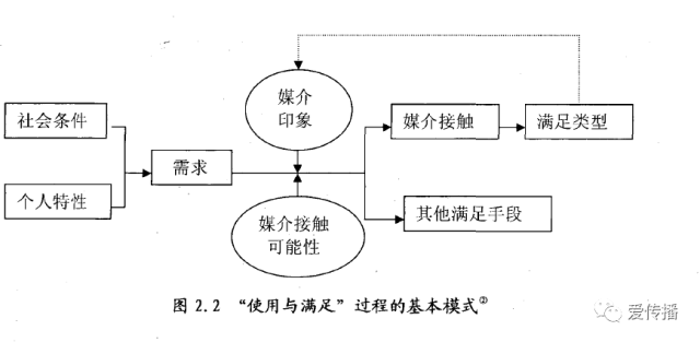 1977年,日本学者竹内郁郎对该模式做了若干补充,如下图示(三)基本