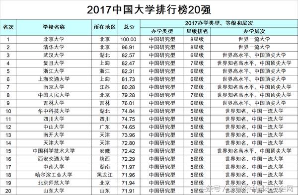 大学排行2017_清华五年雄踞第一!中国大陆高校2017-2021五年排名变化
