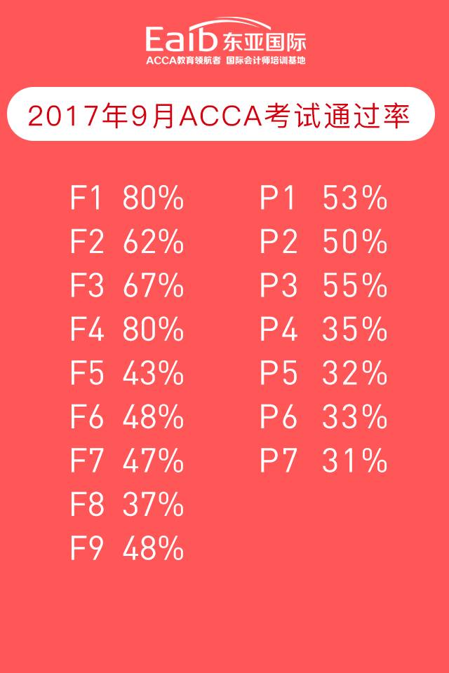 2017年9月acca考試全球通過率權威發佈! 跟我想的完全不一樣.