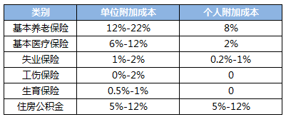 福利費:福利費是企業按照工資總額的14%提取,主要用於職工的醫藥費