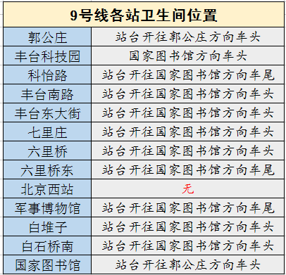 13號線,8號線,5號線,6號線,1號線,14號線,9號線以及機場線,亦莊線首班