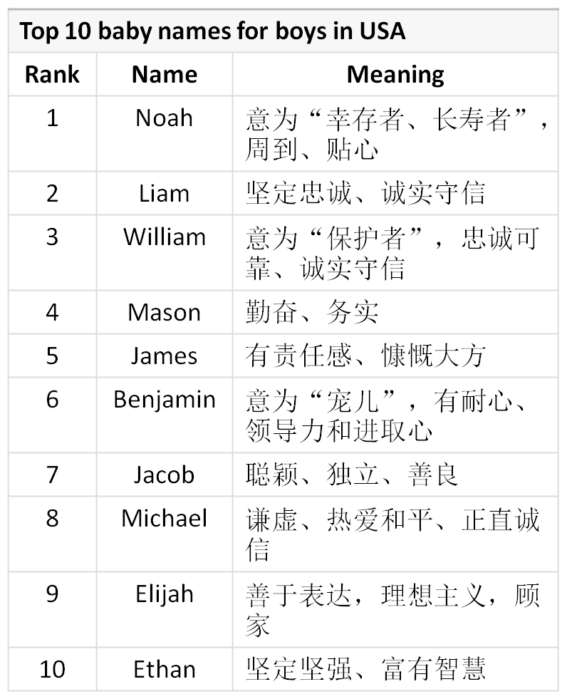 聽說你在為起英文名發愁這些英美澳top10的名字也許能給你靈感
