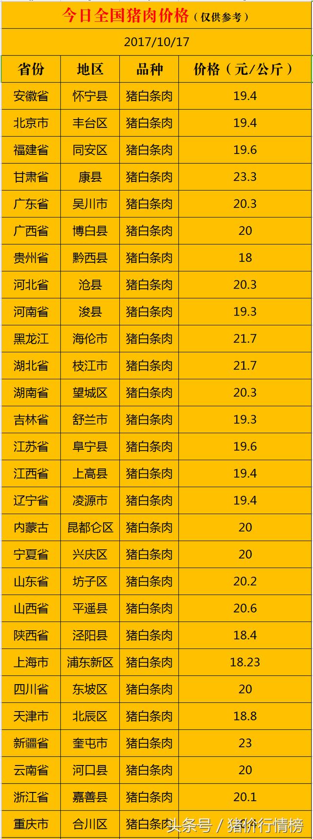 今日猪肉价格行情:2017