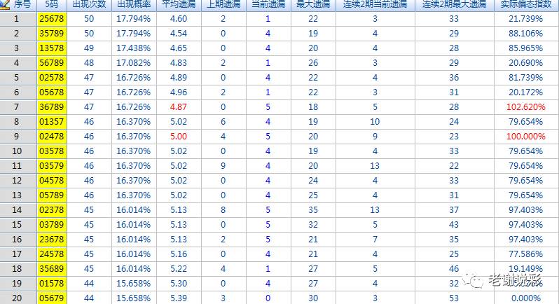 福彩3d大数据提示:截至10月16日福彩周期五码,两码遗漏