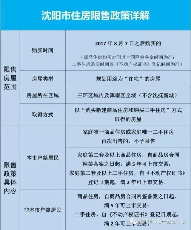 從9月13日開始,瀋陽市的房產新政