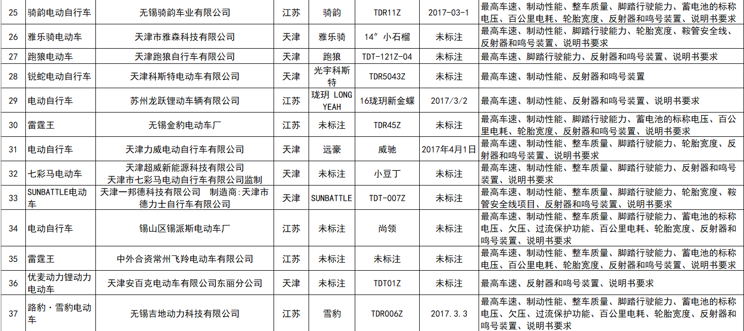 愛瑪,寶島,綠源,小刀,捷馬,賽鴿. 電動車質量抽檢42批次不合格