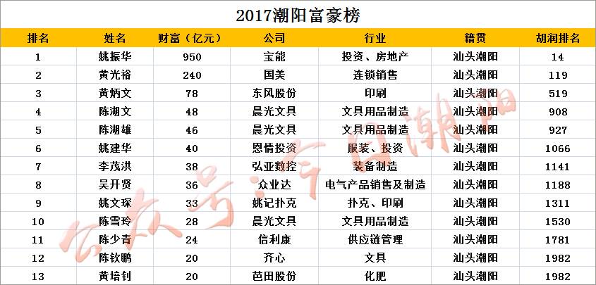 给力2017潮阳富豪榜坐拥1601亿